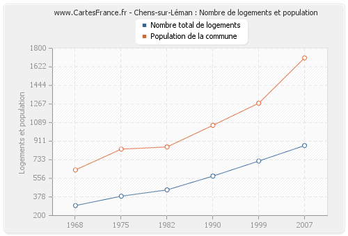 Chens-sur-Léman : Nombre de logements et population