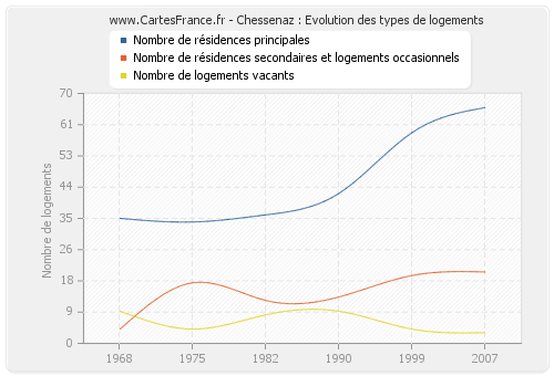 Chessenaz : Evolution des types de logements