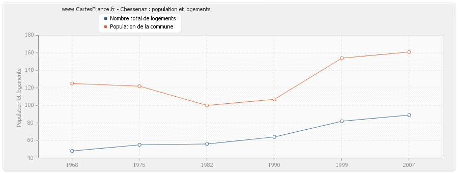 Chessenaz : population et logements