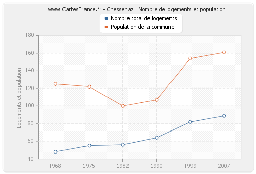 Chessenaz : Nombre de logements et population