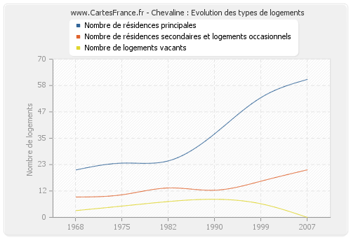 Chevaline : Evolution des types de logements