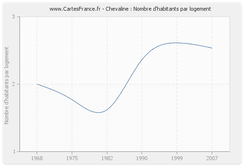 Chevaline : Nombre d'habitants par logement