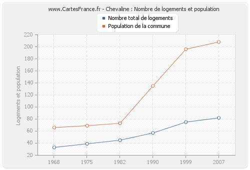 Chevaline : Nombre de logements et population