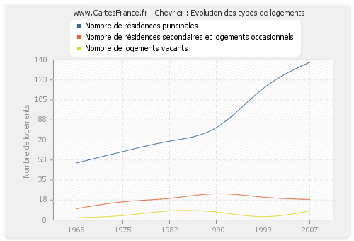 Chevrier : Evolution des types de logements