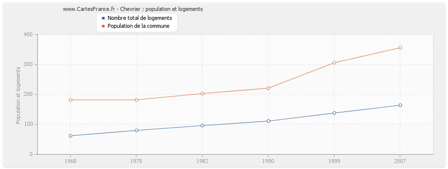 Chevrier : population et logements