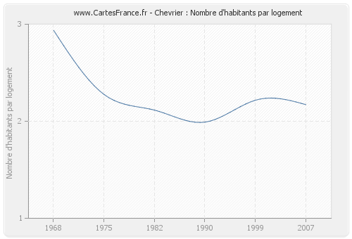 Chevrier : Nombre d'habitants par logement