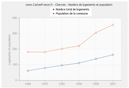 Chevrier : Nombre de logements et population