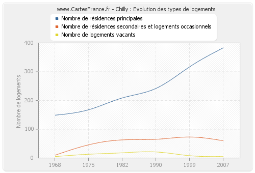 Chilly : Evolution des types de logements