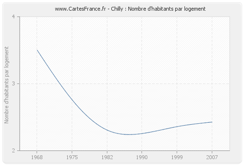 Chilly : Nombre d'habitants par logement