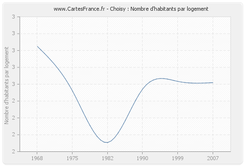 Choisy : Nombre d'habitants par logement