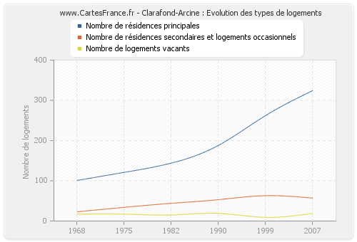 Clarafond-Arcine : Evolution des types de logements