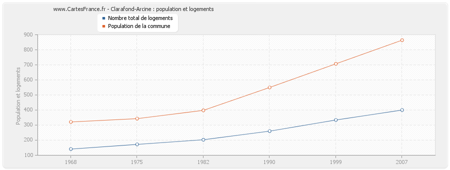 Clarafond-Arcine : population et logements