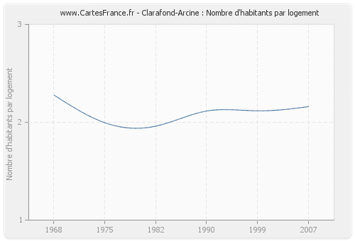 Clarafond-Arcine : Nombre d'habitants par logement