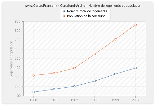 Clarafond-Arcine : Nombre de logements et population