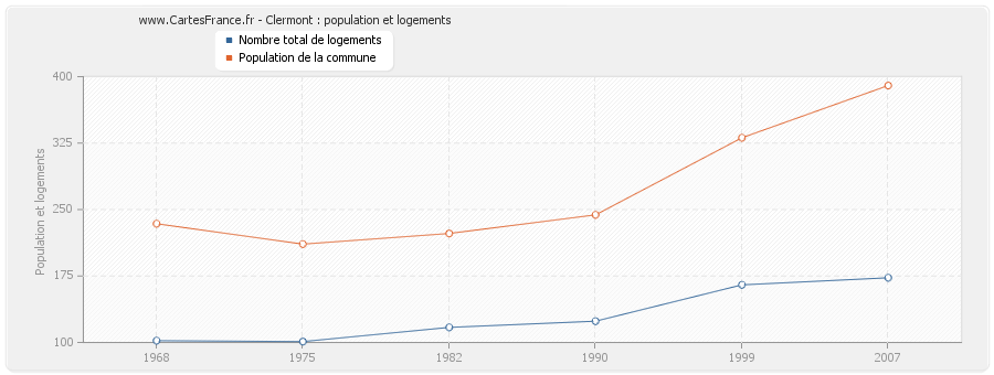 Clermont : population et logements