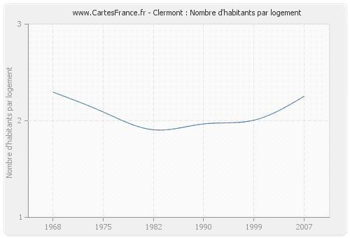 Clermont : Nombre d'habitants par logement