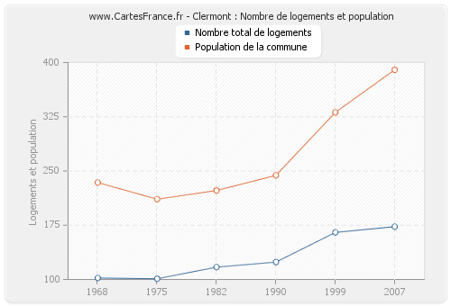 Clermont : Nombre de logements et population