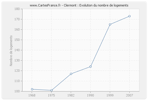 Clermont : Evolution du nombre de logements