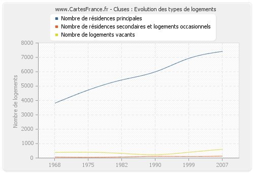 Cluses : Evolution des types de logements