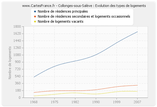 Collonges-sous-Salève : Evolution des types de logements