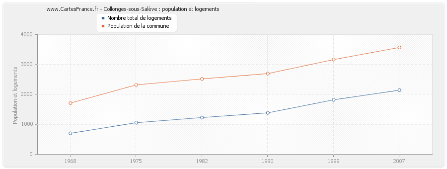 Collonges-sous-Salève : population et logements