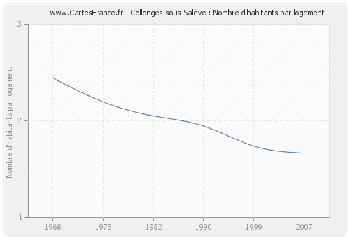 Collonges-sous-Salève : Nombre d'habitants par logement