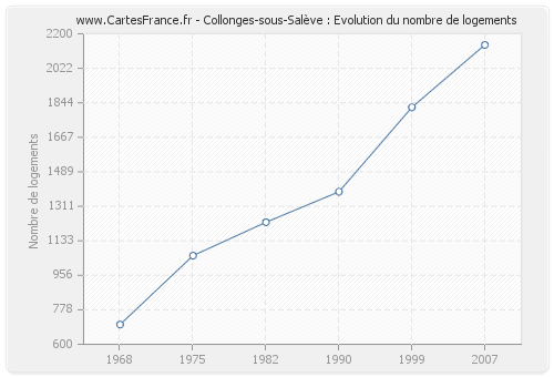 Collonges-sous-Salève : Evolution du nombre de logements