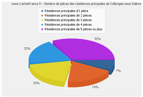 Nombre de pièces des résidences principales de Collonges-sous-Salève