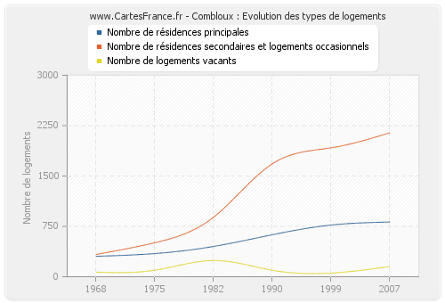 Combloux : Evolution des types de logements