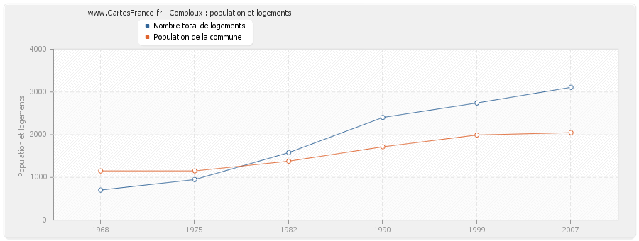 Combloux : population et logements