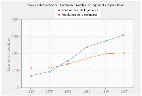 Combloux : Nombre de logements et population