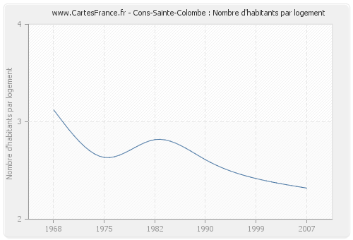 Cons-Sainte-Colombe : Nombre d'habitants par logement