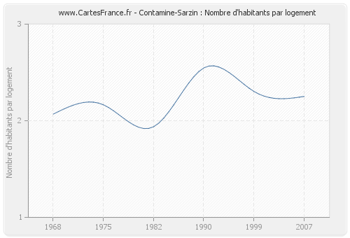 Contamine-Sarzin : Nombre d'habitants par logement