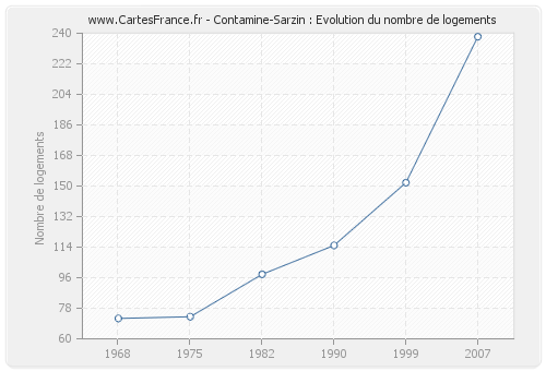 Contamine-Sarzin : Evolution du nombre de logements