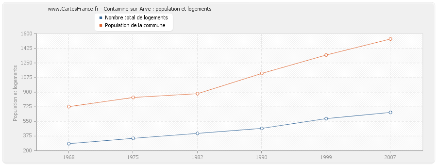 Contamine-sur-Arve : population et logements