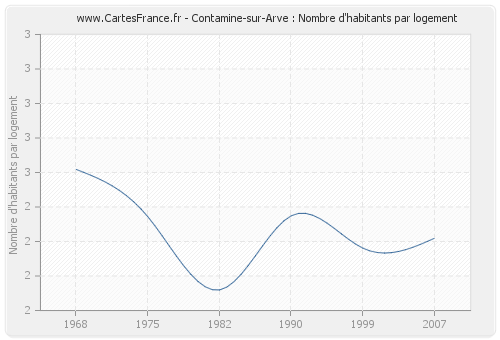 Contamine-sur-Arve : Nombre d'habitants par logement