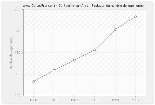 Contamine-sur-Arve : Evolution du nombre de logements