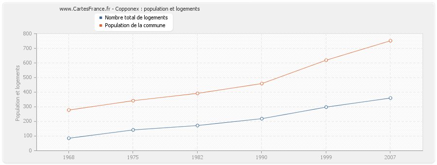 Copponex : population et logements