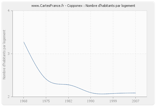 Copponex : Nombre d'habitants par logement