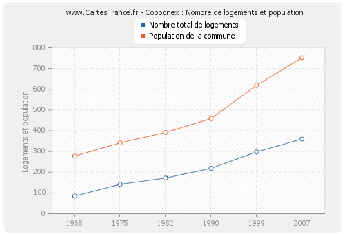 Copponex : Nombre de logements et population