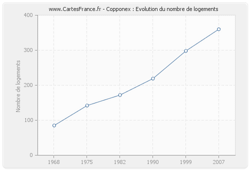 Copponex : Evolution du nombre de logements