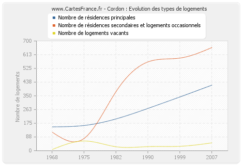 Cordon : Evolution des types de logements