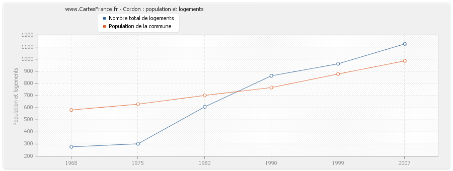 Cordon : population et logements