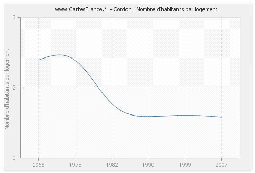 Cordon : Nombre d'habitants par logement