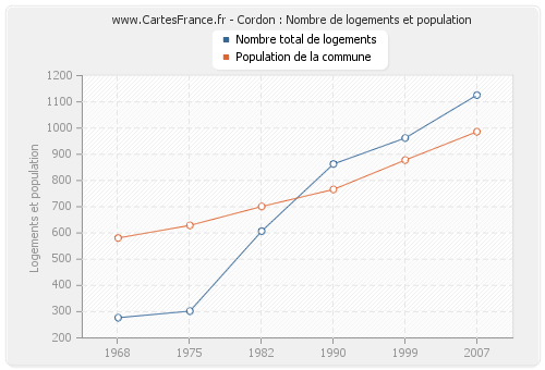 Cordon : Nombre de logements et population