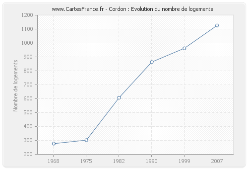 Cordon : Evolution du nombre de logements