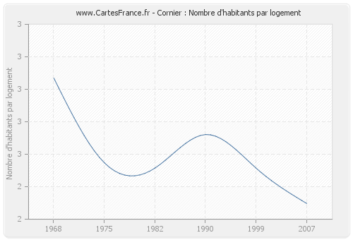 Cornier : Nombre d'habitants par logement