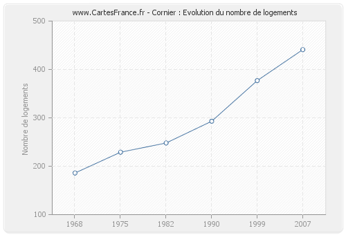 Cornier : Evolution du nombre de logements