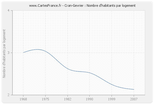 Cran-Gevrier : Nombre d'habitants par logement