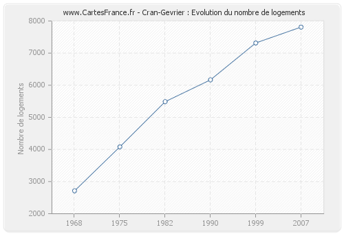 Cran-Gevrier : Evolution du nombre de logements